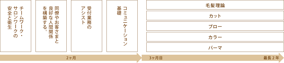 スタイリストデビューまでのカリキュラム